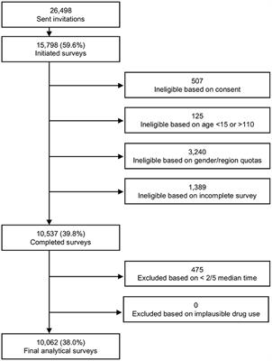 Non-medical Use of Prescription Gabapentinoids (Gabapentin and Pregabalin) in Five European Countries